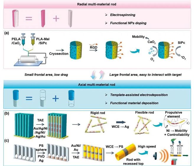 极端制造 微纳机器人的设计与制造(图3) 极端制造 微纳机器人的设计与制造(图3)